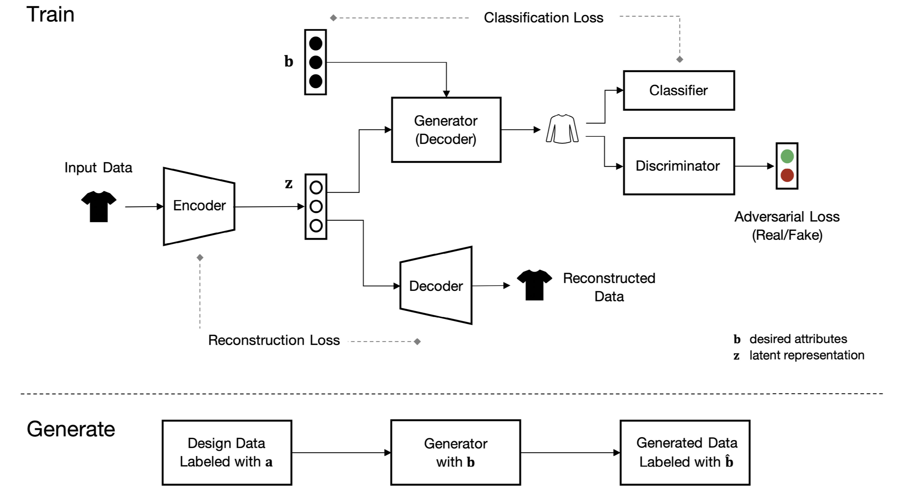 GAN Access