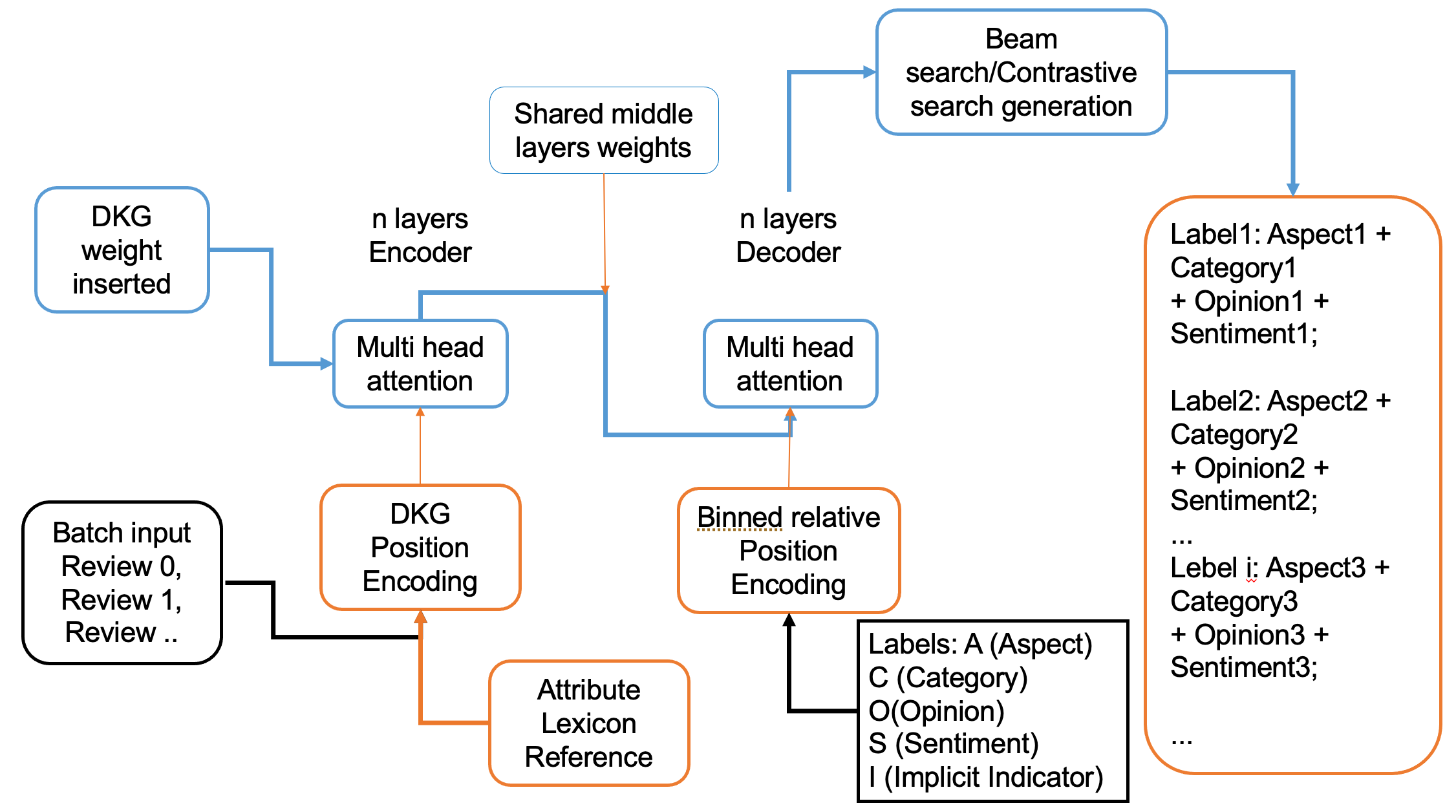 Flowchart of how the system runs