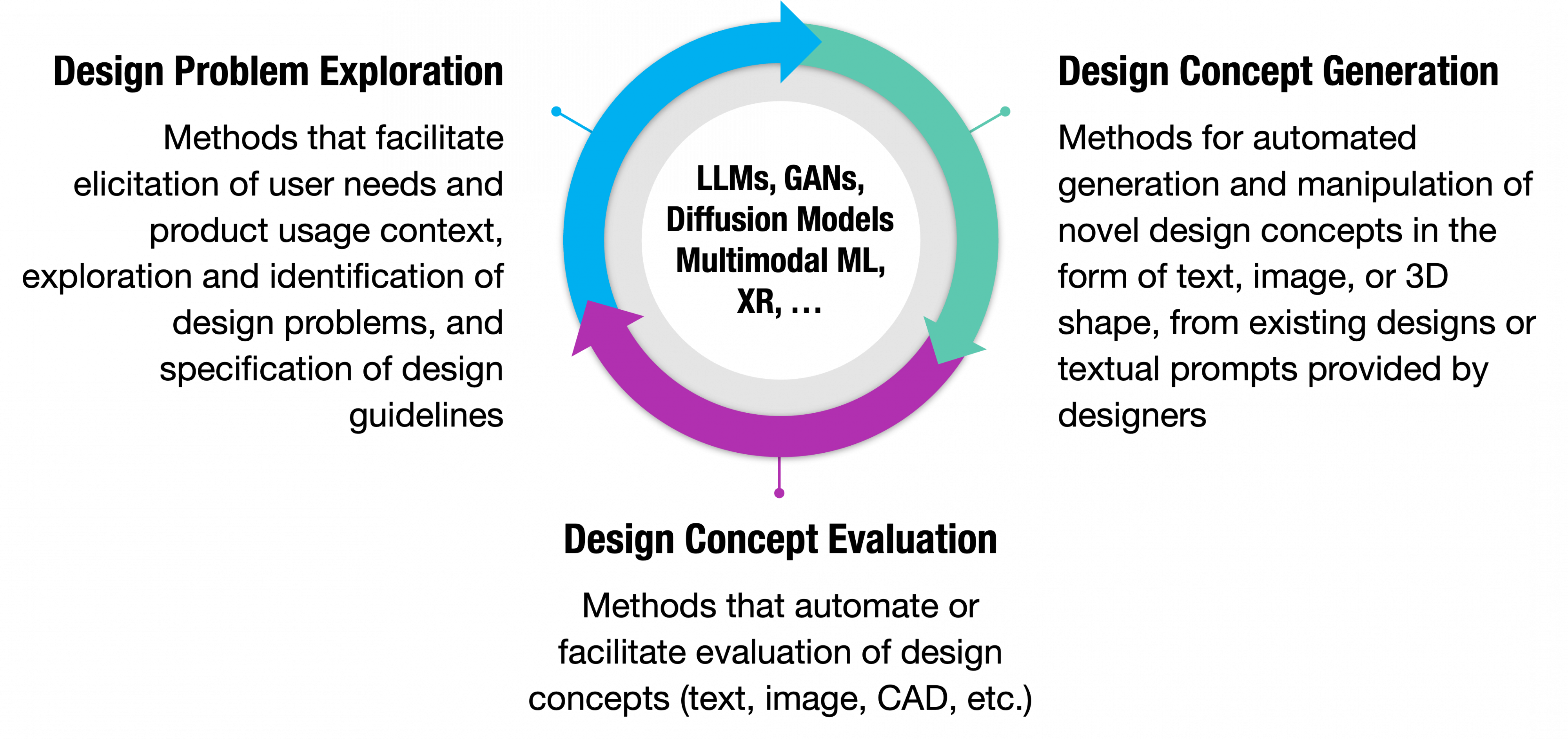 Cyclical workflow of design