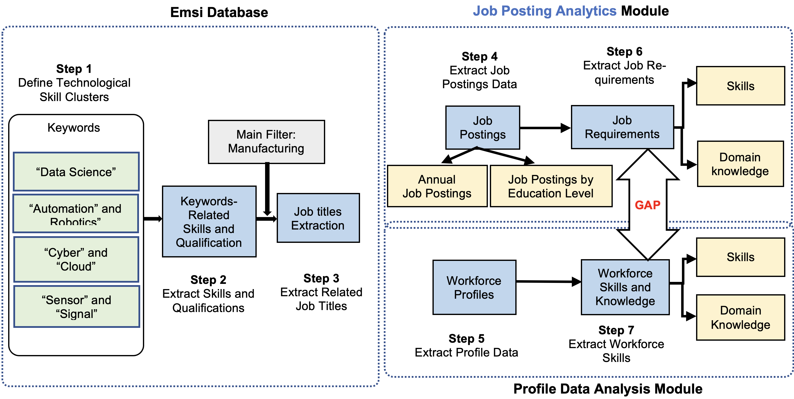 Flowchart of emsi database and posting module