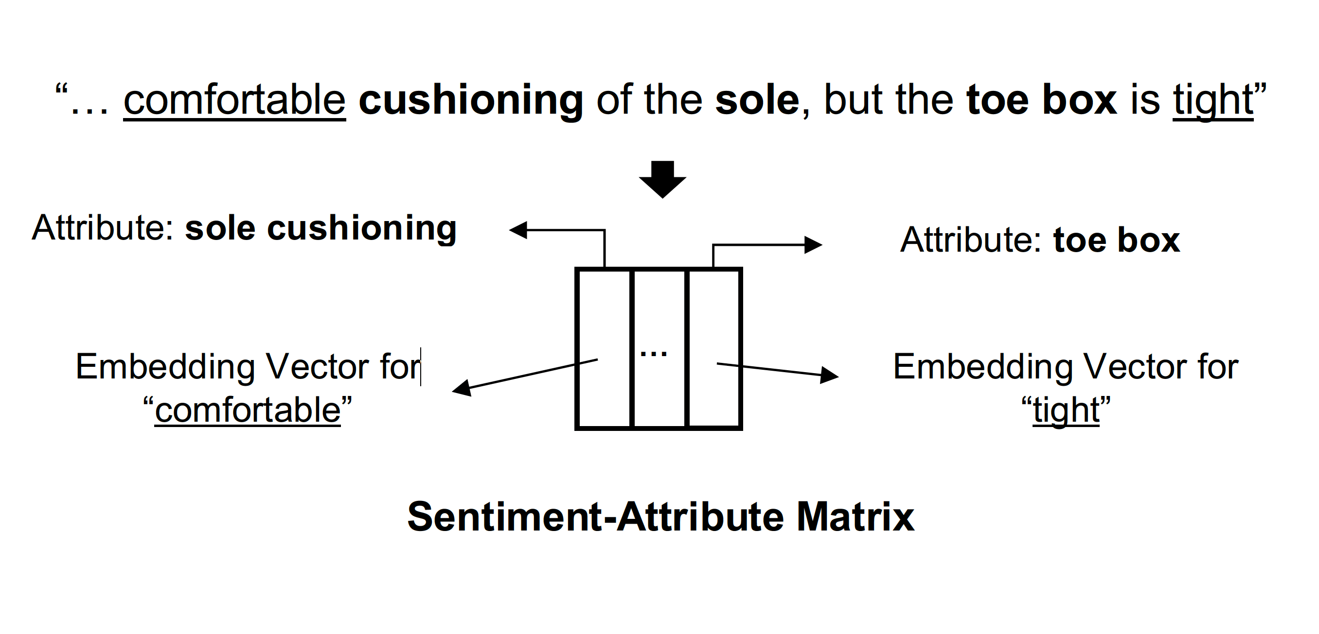 Sentiment-Attribute Matrix