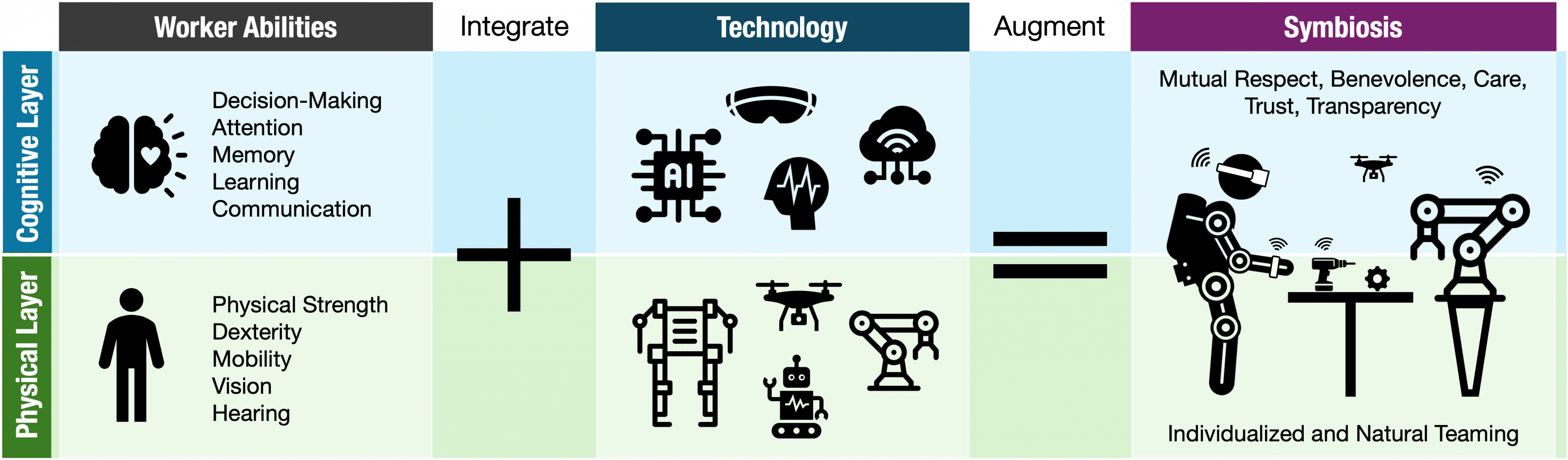 Diagram describing worker robot collaboration