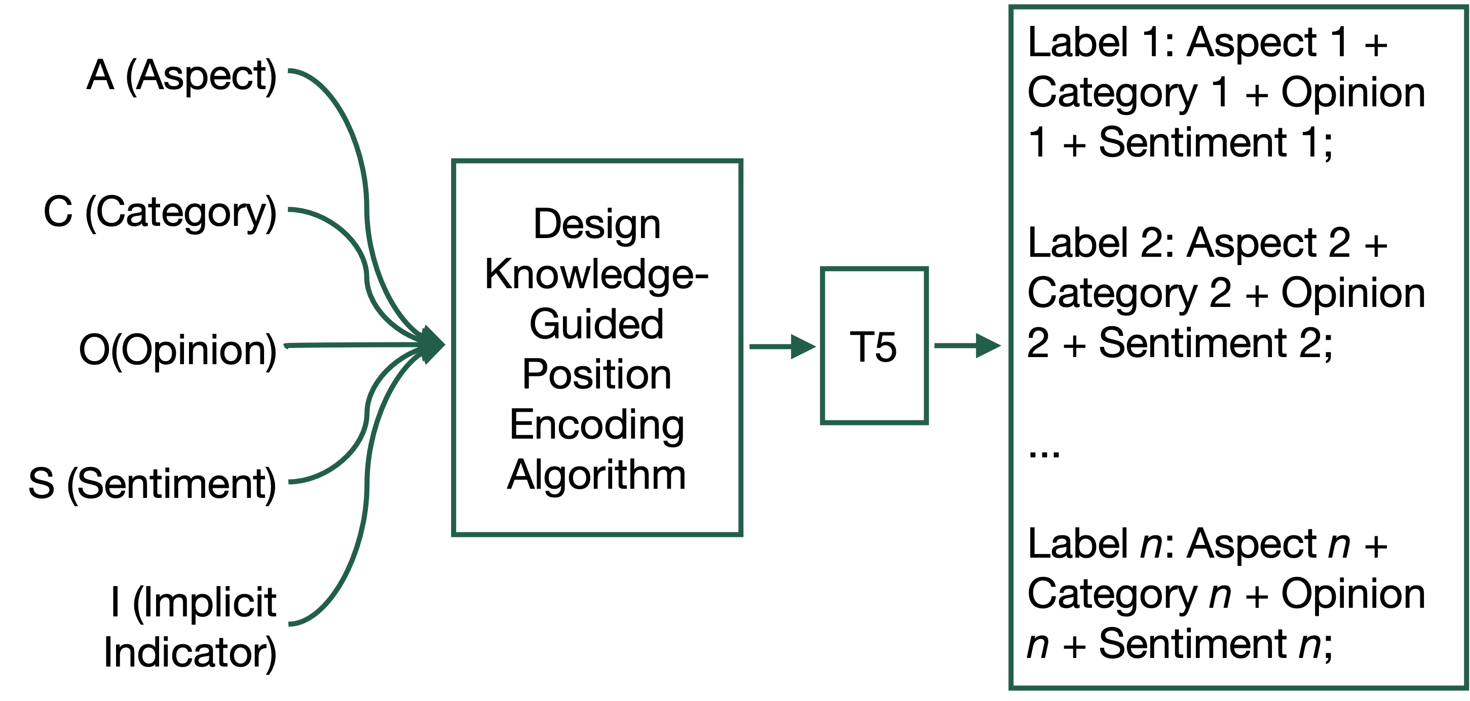 Categories being fed into an algorithm