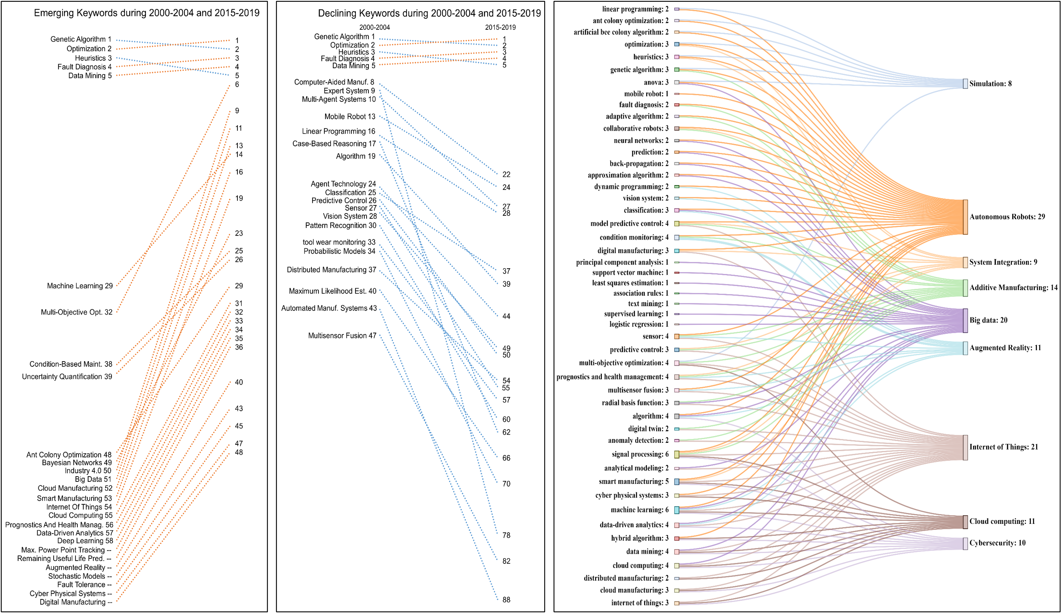 Many different paths showing intelligent manufacturing