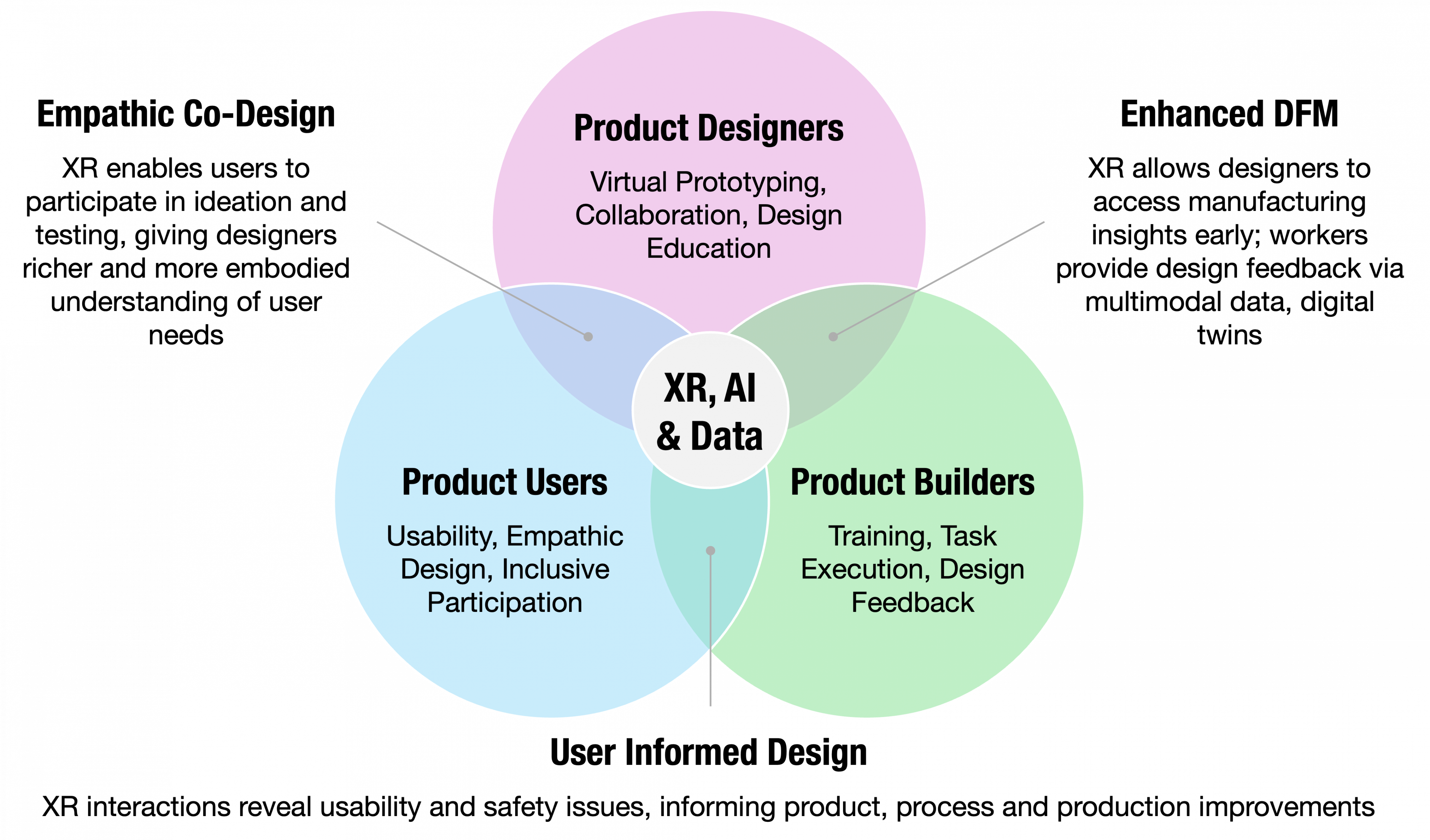 Venn Diagram showing different XR influences
