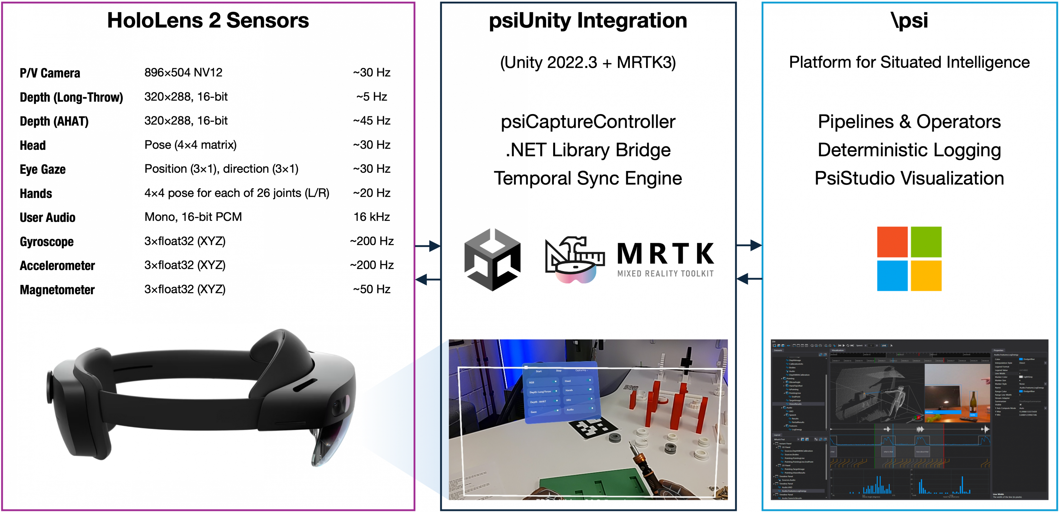 PSI overarching workflow