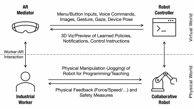 Diagram showing human robot interaction