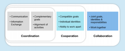 Showing the different definitions of collaborative work