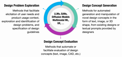 Cyclical workflow of design