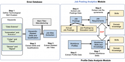Flowchart of emsi database and posting module
