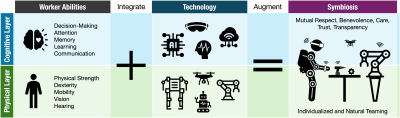 Diagram describing worker robot collaboration