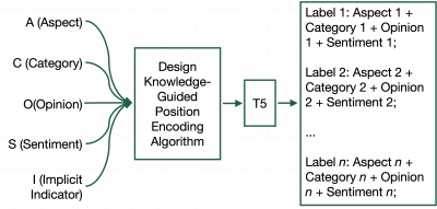 Categories being fed into an algorithm