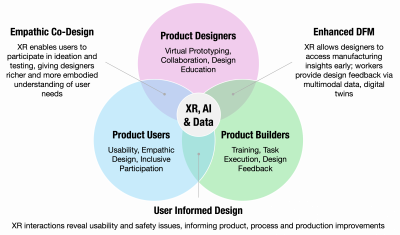 Venn Diagram showing different XR influences