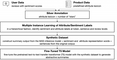Flowchart showing the model outline