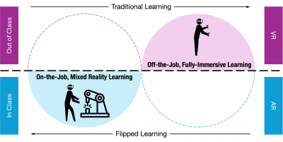 Diagram showing the different styles of learning